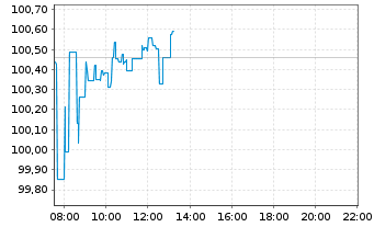 Chart Source Mkts-S.MSCI World U.ETF - Intraday