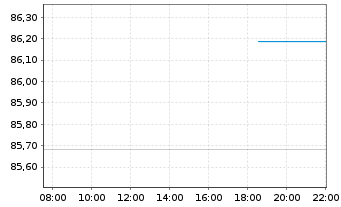 Chart PFI ETFs-DL Short Mat.UC.ETF Reg.Sh. USD Income oN - Intraday