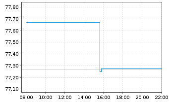 Chart iShsIII-Em.Asia L.Gov.Bd U.ETF - Intraday