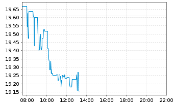 Chart iShsV-S&P Gold Produc.UCIT ETF - Intraday