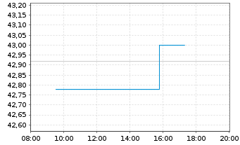 Chart iShsV-Agribusiness UCITS ETF - Intraday