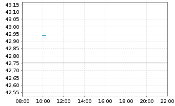 Chart iShsV-Agribusiness UCITS ETF - Intraday
