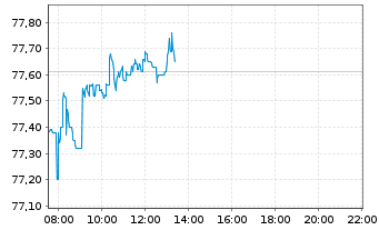 Chart iShs V-MSCI ACWI UCITS ETF - Intraday