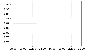 Chart SPDR S&P UK Divid.Aristocr.ETF - Intraday