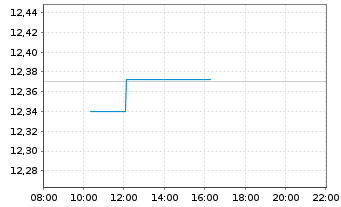 Chart SPDR S&P UK Divid.Aristocr.ETF - Intraday