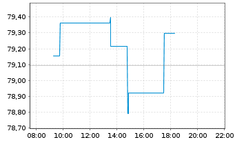 Chart iShsV-USD EM Corp Bd U.ETF - Intraday