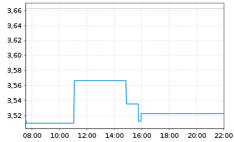 Chart WisdomTree Gold 3x Daily Short - Intraday