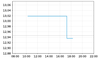 Chart SPDR S&P Eme.Mkts Div.Aris.ETF - Intraday