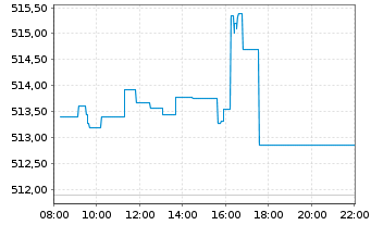Chart SPDR S&P 500 UCITS ETF - Intraday