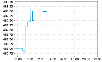 Chart SPDR S&P 500 UCITS ETF - Intraday