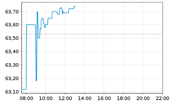 Chart SPDR S&P US Divid.Aristocr.ETF - Intraday