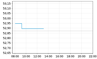 Chart SPDR Bl.1-3Y.Eu.Go.Bd U.ETF - Intraday