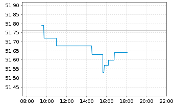 Chart SPDR Bloom.EO H.Y.Bd U.ETF - Intraday