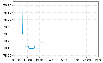 Chart iShares-iShs Gl H.Y.C.Bd U.ETF - Intraday