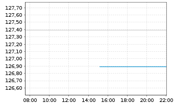 Chart UBS(I)ETF-UBS Core MSCI USA UE - Intraday