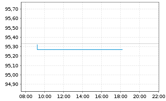 Chart UBS(I)ETF-MSCI USA VALUE U.E. Shares A - Intraday