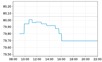 Chart iShs Global Corp Bd UCITS ETF - Intraday