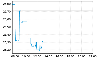 Chart UBS(I)ETF-Sol.Gl.Pu.G.Min.U.E. - Intraday