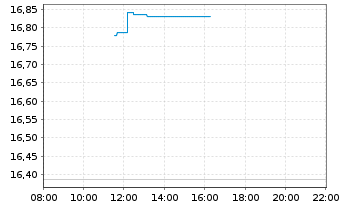 Chart UBS(I)ETF-Sol.Gl.Pu.G.Min.U.E. - Intraday