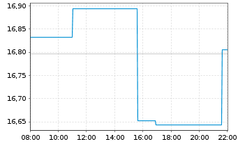 Chart UBS(I)ETF-Sol.Gl.Pu.G.Min.U.E. - Intraday