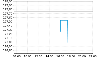 Chart iShsV-France Govt Bond U.ETF EUR - Intraday