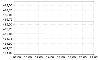 Chart WisdomTree EURO STOXX 50® 3x Daily Leveraged - Intraday