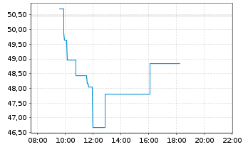 Chart WisdomTree Silver 3x Daily Leveraged - Intraday