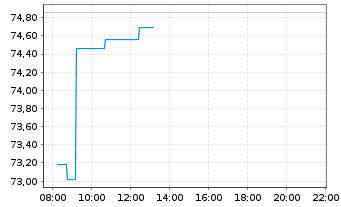 Chart WisdomTree S&P 500 3x Daily Leveraged - Intraday