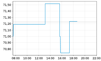 Chart SPDR S&P 500 Low Volatil.ETF - Intraday