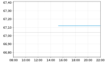 Chart SPDR S&P 500 Low Volatil.ETF - Intraday