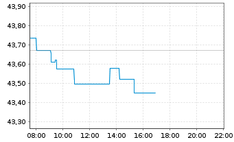 Chart Vanguard FTSE 100 UCITS ETF - Intraday