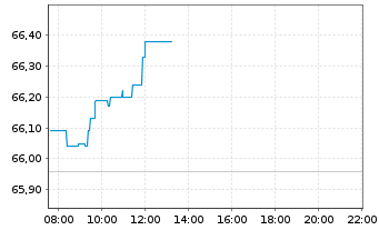 Chart iShs VI-E.MSCI Eur.Min.Vol.U.E - Intraday