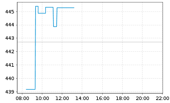 Chart WisdomTree DAX 30 3x Daily Leveraged - Intraday