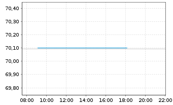 Chart iShsVI-Gl.AAA-AA Govt Bd U.ETF - Intraday