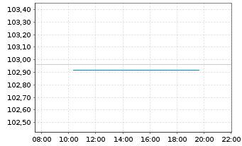 Chart iShsVI- EO Corp Bd Finl U.ETF - Intraday