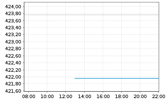 Chart WisdomTree Multi Ass.Iss.PLC 3xLev.ETP Secs12 - Intraday