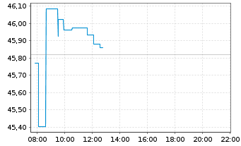 Chart I.M.-I.Morn.US En.Inf.MLP UETF - Intraday