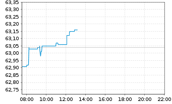 Chart iShs VI-E.MSCI Wld Min.Vo.U.E. - Intraday