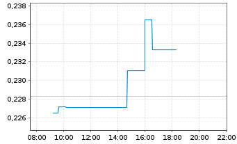 Chart WisdomTree DAX 30 3x Daily Short - Intraday