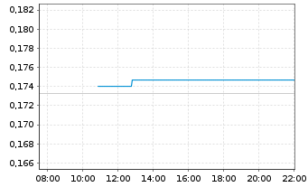 Chart WisdomTree EURO STOXX 50® 3x Daily Short - Intraday