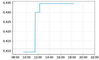 Chart WisdomTree Silver 3x Daily Short - Intraday