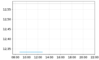 Chart WisdomTree S&P 500 3x Daily Short - Intraday