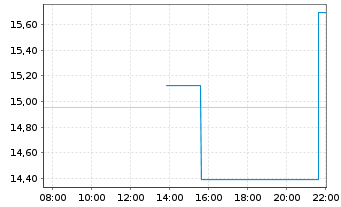 Chart WisdomTree Multi Ass.Iss.PLC Pallad.2xLev - Intraday