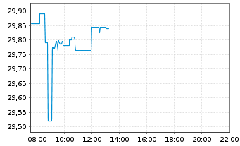 Chart SPDR S&P Glob.Div.Aristocr.ETF - Intraday