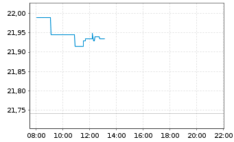 Chart Vanguard FTSE D.A.P.x.J.U.ETF - Intraday