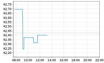 Chart SPDR S&P P.As.Div.Aristocr.ETF - Intraday