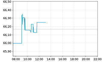 Chart iShsVI-JPM DL EM BD EOH U.ETFD - Intraday