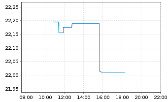 Chart Xtr.(IE)-Ger.Mittelst.& M.Cap - Intraday