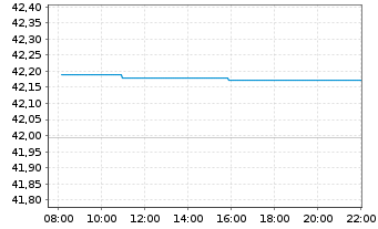 Chart SPDR Bl.1-3Y.US Tr.Bd UETF - Intraday