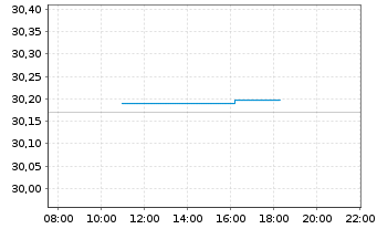 Chart SPDR Bl.0-3Y.Eu.Co.Bd UETF - Intraday